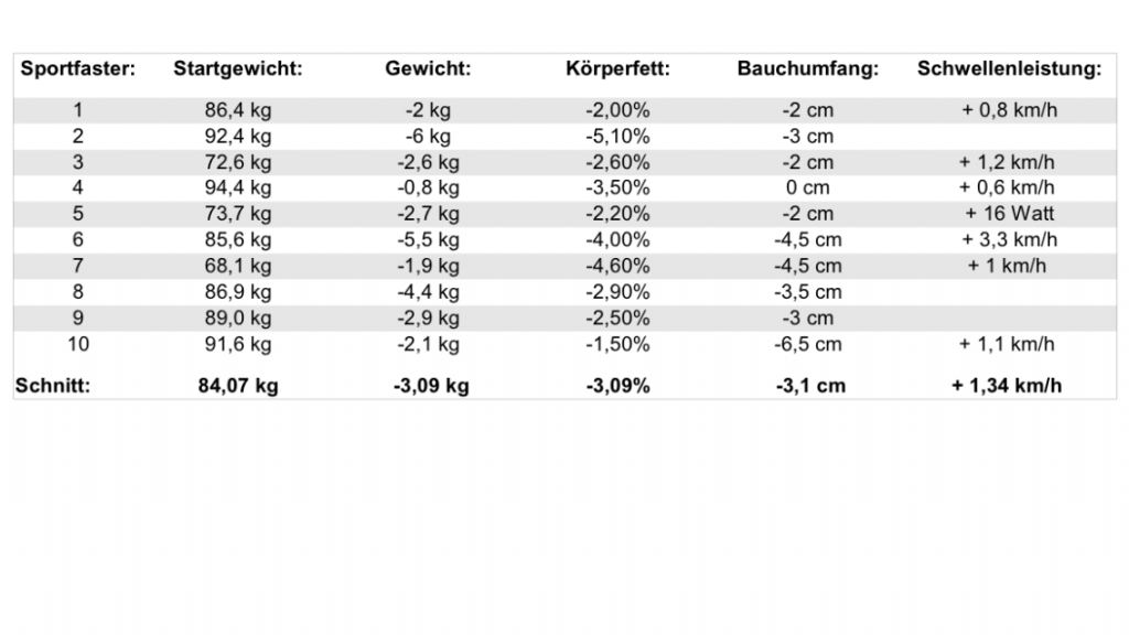 Sportfasten Ergebnisse